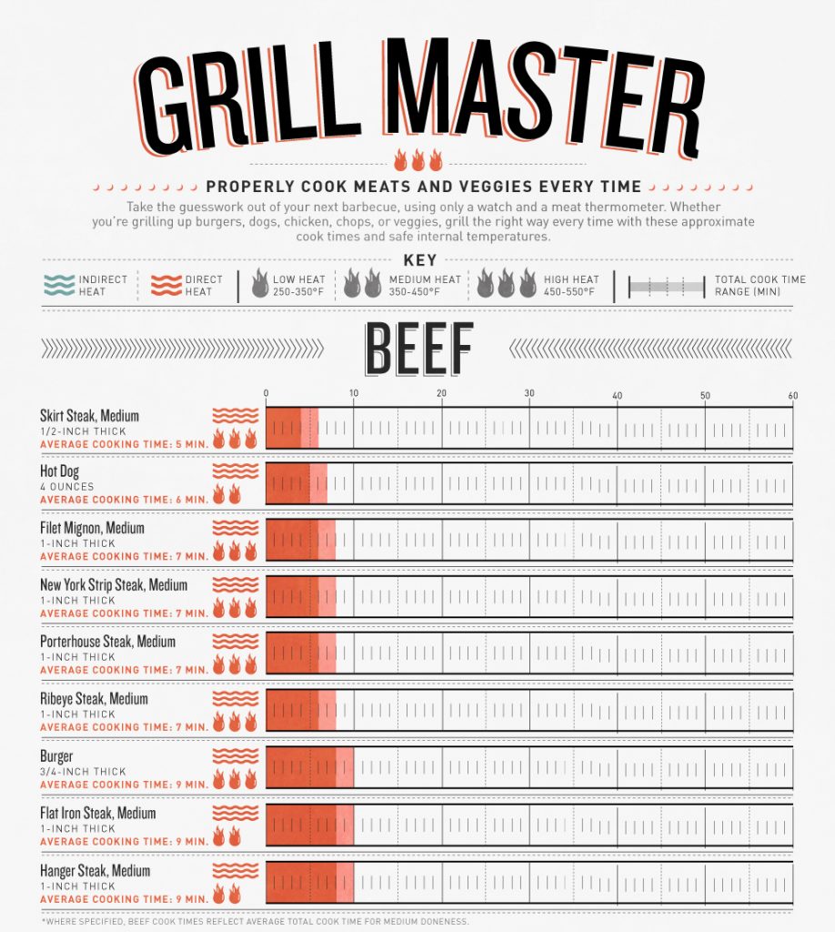 Grilling Times - Meat offgridweb.com Grilling Infographic