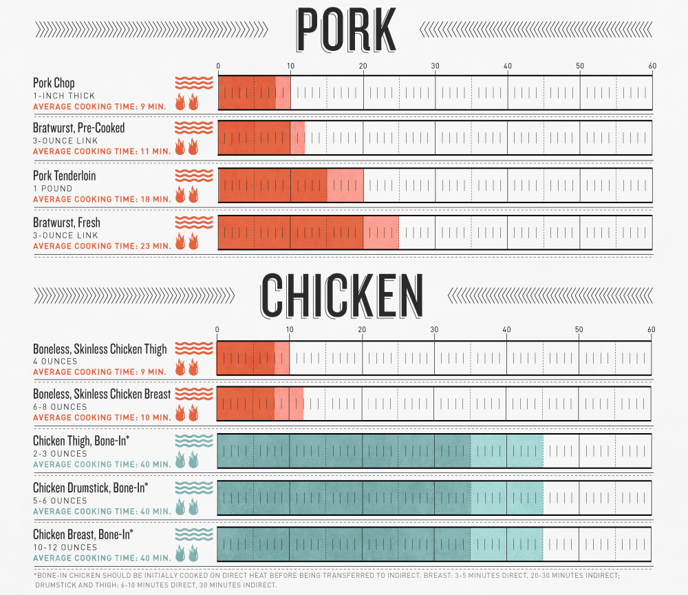 Grilling Times - Pork/Chicken offgridweb.com Grilling Infographic